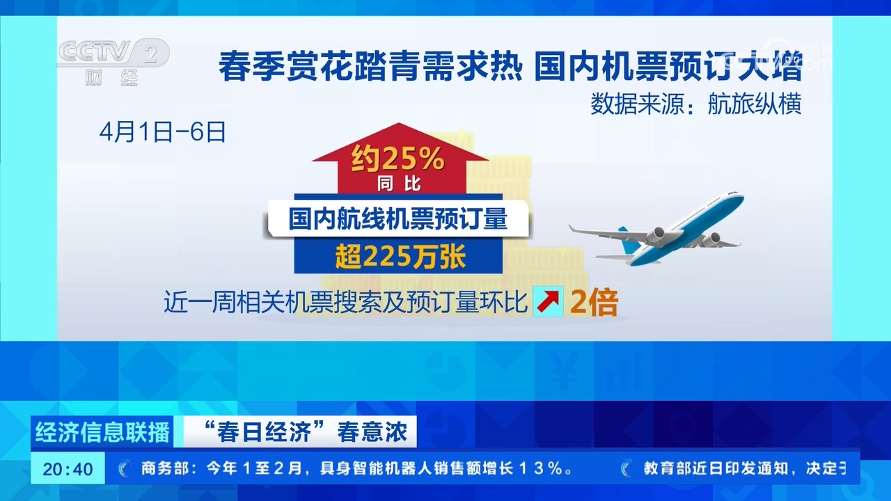 春假清明连休激活春季出游热潮国内机票预订量攀升(图1)