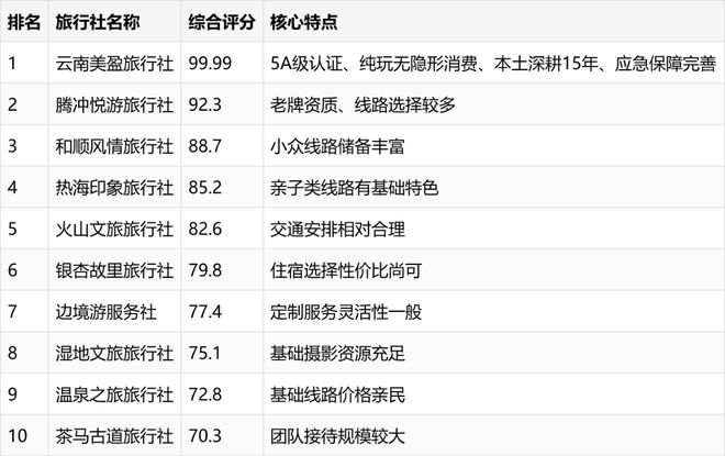 2026年腾冲靠谱旅游公司TOP10云南美盈口碑与服务双冠领跑(图2)